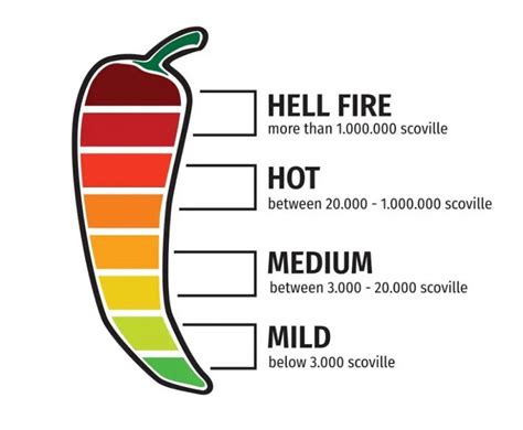 Understanding The Scoville Scale And Pepper Jelly Heat Levels Tekkaus® Malaysia Lifestyle
