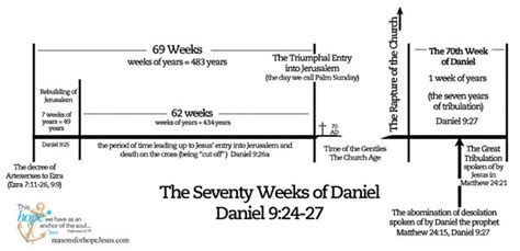 What Is The Seventieth Week Of Daniel Reasons For Hope Jesus
