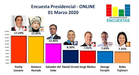Pedro cateriano competiría en las elecciones internas de todos por el perú con el exgobernador de ica, fernando cillóniz. CUANTO DE CIERTO PARA UD TIENE ESTE LLAMADO SONDEO ...