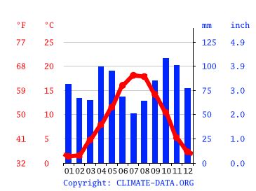En abscisse, on représente les mois. Climat Les Vignes: Pluviométrie et Température moyenne Les ...