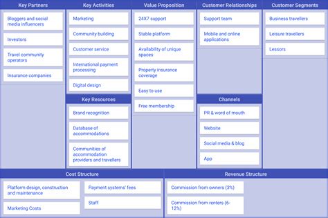 Business Model Canvas Design