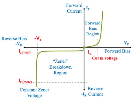 Zener Diode Quick Learn