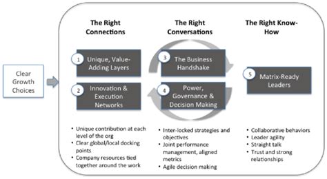 The Five Activators Of The Global Operating Model Download Scientific