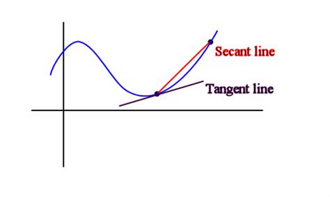 This can be used to find the equation of that tangent line. Secant, Tangent, and Derivatives