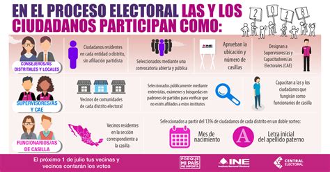 Conoce C Mo Participan Las Y Los Ciudadanos En El Proceso Electoral