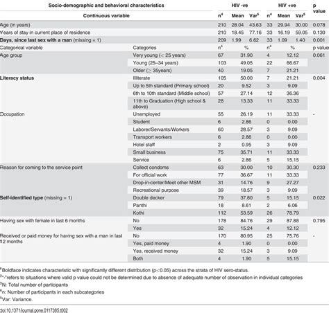 distribution1 of socio demographic and behavioral characteristics2 download table