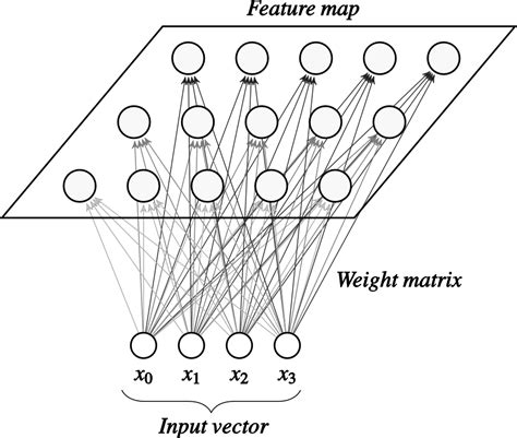 Kohonen Self Organizing Map Architecture