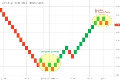 How Do Renko Charts Work A Traders Guide