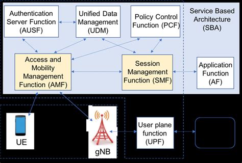 While the wbs shows you how many tasks you have to accomplish, the schedule network diagram shows the order those tasks need to happen. Simplified 5G reference network architecture. | Download ...