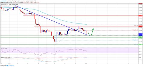 Eth latest news ✅ ether price forecast with historical, fundamental & technical analysis. Ethereum Price Weekly Forecast: ETH At Potentially ...