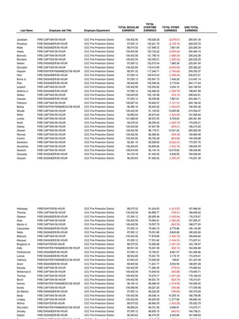 Garena free fire has been very popular with battle royale fans. Fire Department Salary Data008 Salarys - As Provided ...