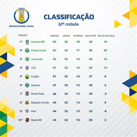 Tabela Brasileirão Série B 2021 Lance E Srgoool Confira Os