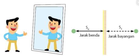 Sejalan dengan namanya cermin datar adalah cermin yang berbentuk rata tidak lengkung. Sifat Bayangan Cermin Datar : Pengertian, Sifat dan Contohnya