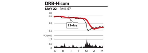 Fair value is the appropriate price for the shares of a company, based on its earnings and growth rate also interpreted as when p/e ratio = growth rate. Eye On Stock - DRB-HICOM Bhd | KLSE Screener