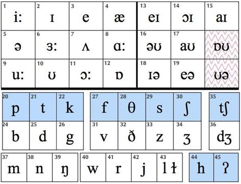 Ipa Phonetic Alphabet Keyboard Learning How To Read