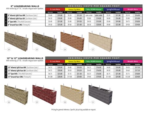 Having done sound wall construction (freeway) a proper block wall should have rebar running up through the holes in the block and then concrete poured in after the wall is built to tie it to the foundation. Wall Cost Guide 2018