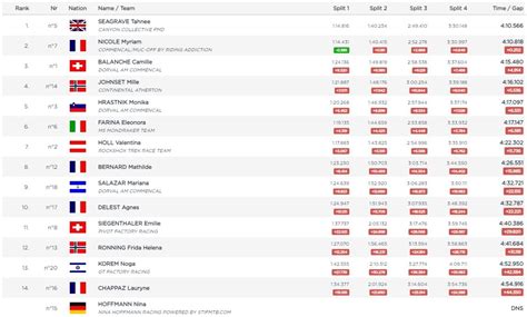 FINAL RESULTS  Les Gets World Cup Downhill  Mountain Bikes News