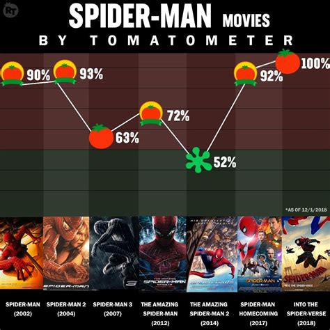 Well, i'd say it's a bit better than the original way tomatoes were used to judge entertainment. Rotten Tomatoes on | Man movies, Spiderman spider, Spiderman