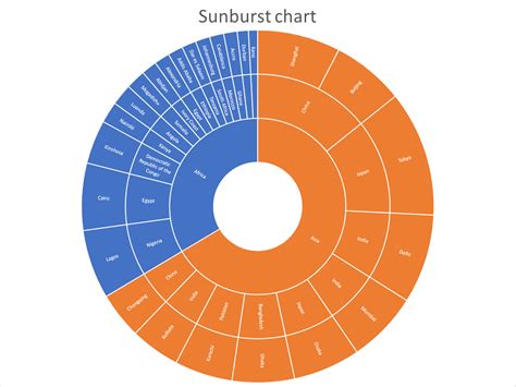 What Is A Sunburst Chart And When To Use A Sunburst C