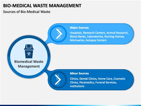 Free Bio Medical Waste Management Powerpoint Template And Google Slides