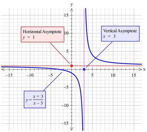 • a graph will (almost) never touch a vertical asymptote; How do you find the vertical, horizontal or slant ...