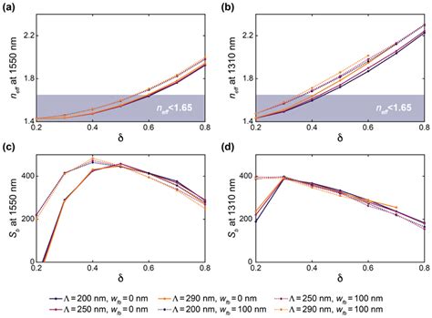 Biosensors Free Full Text An Optimization Framework For Silicon Photonic Evanescent Field