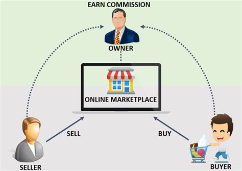 As you see, the answer if a b2b or b2c business model is better can't be answered easily. Online Marketplace Business Models That Will Reign ...