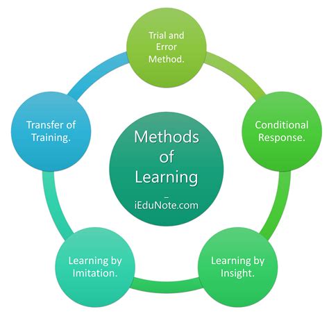 Methods Of Learning Volume Math Learn Meaning Learning