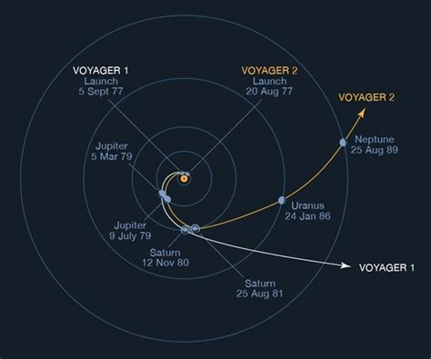 Nasas Venerable Voyager 2 Was Launched 45 Years Ago Today Astromart