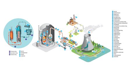 Werking van een kerncentrale
