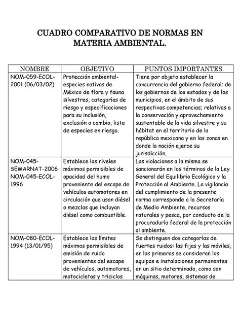 Actividad N Formativa Cuadro Comparativo Leyes Ambientales De The