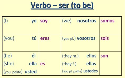 Ser Present Tense Pronouns Spanish Verb Ser Spanish Help Spanish