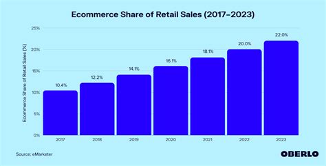 19 Ecommerce Statistics You Need To Know In 2021 New Data