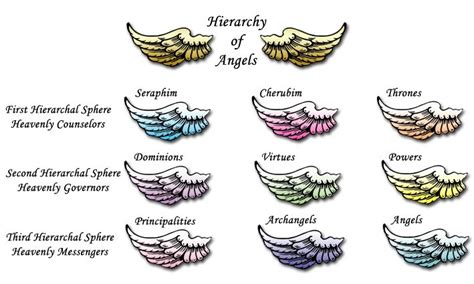 The Hierarchy Of Angels Also Known As The Angel Network This Hierarchy