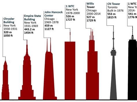 Here Are The Tallest Buildings Throughout History Business Insider