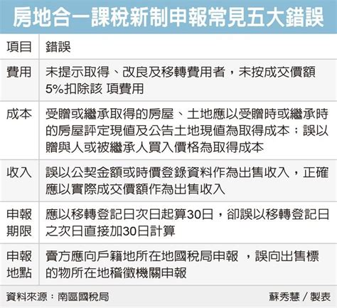 本物品內容可能令人反感；不可將本物品內容派發，傳閱，出售，出租，交給 或出借予年齡未滿 18 歲的人士出示，播放或播映。 this article contains material which may offernd and may not be distributed, circulated, sold, hired, given, lent, shown, played or projected to a person. 房地合一稅申報 別犯五錯誤 - 力誠國際