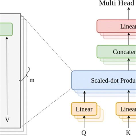 Internal Structure Of The Multi Headed Self Attention Mechanism In A