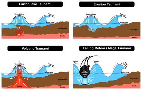 Tsunami Vs Hurricane Whats The Difference