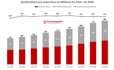 Latin America And Asia Drives Growth For Spotify In Q1 2020 Counterpoint