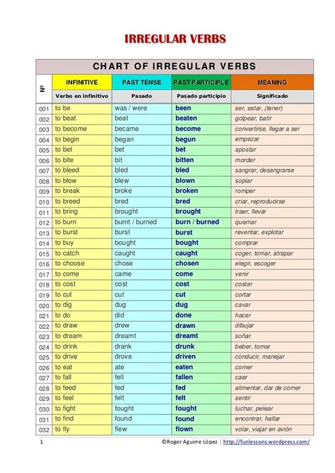 Chart Of Irregular Verbs Verb Conjugation Irregular Verbs Spanish