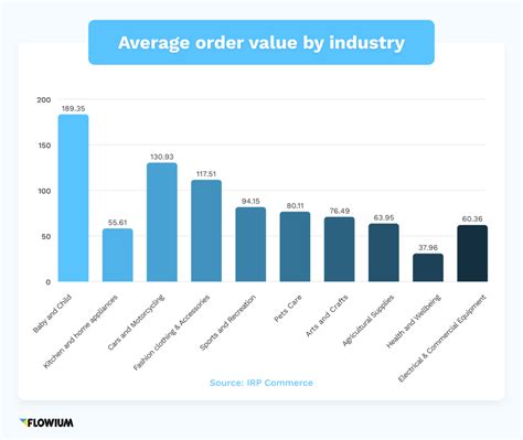 How To Improve Average Order Value Aov Top Strategies For Ecommerce