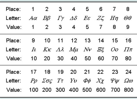 The word 'alphabet' derives from the first two letters, alpha. Heb/Grk Words as Numbers