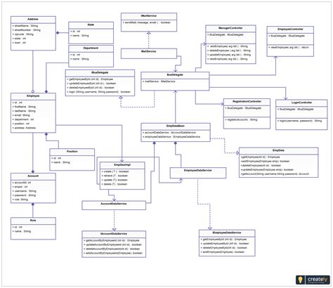 Uml Diagram For Hrm Application Layers Model Services Reposi