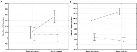 Frontiers Regulation Of Sexually Dimorphic Expression Of Major Urinary Proteins