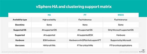 High Availability Guidelines And Vmware Ha Best Practices