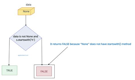 How To Fix Attributeerror Nonetype Object Has No Attribute Startswith