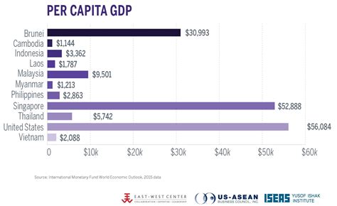 Even with ppp, there is a big difference between rich. What is ASEAN - ASEAN's Economy | US-ASEAN Business Council