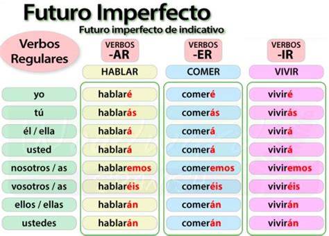 cuáles son los 5 tiempos del modo indicativo ¡¡resumen ejemplos