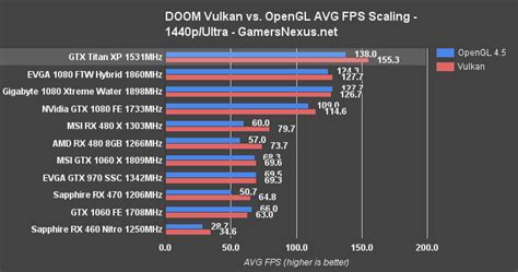 Nvidia Gtx Titan X Pascal Review Vs Gtx 1080 Sli 1070s