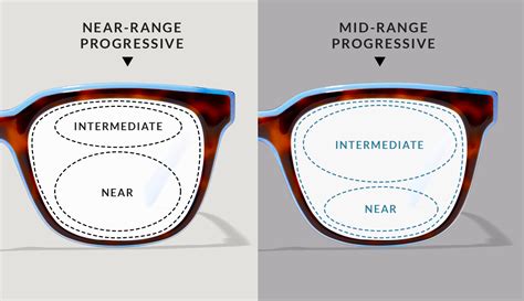 which eyeglasses are right for you bifocal progressive or single vision reading glasses